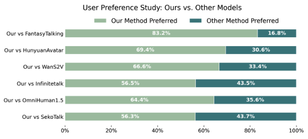 User Study Chart 1